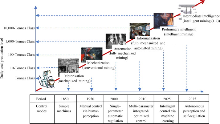 Mine surveying science and technology for contemporary and future mining